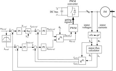 A new simplified sensorless direct stator field-oriented control of induction motor drives